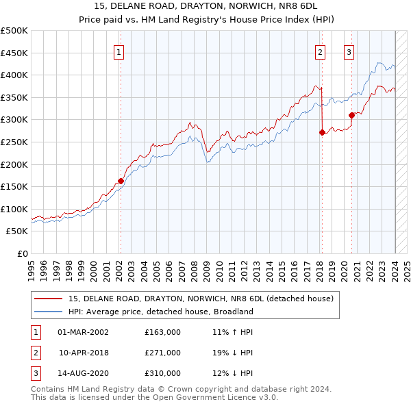 15, DELANE ROAD, DRAYTON, NORWICH, NR8 6DL: Price paid vs HM Land Registry's House Price Index
