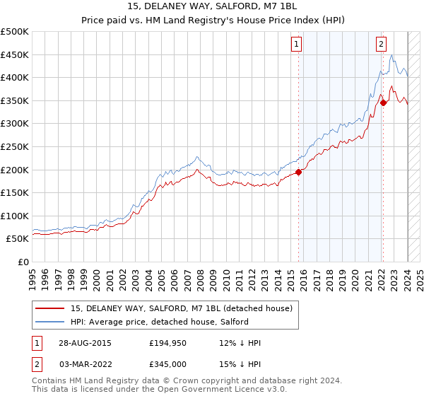 15, DELANEY WAY, SALFORD, M7 1BL: Price paid vs HM Land Registry's House Price Index