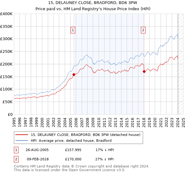 15, DELAUNEY CLOSE, BRADFORD, BD6 3PW: Price paid vs HM Land Registry's House Price Index