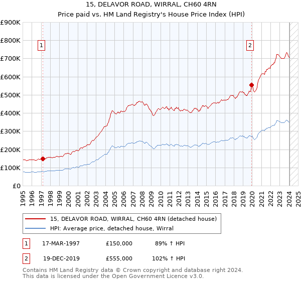 15, DELAVOR ROAD, WIRRAL, CH60 4RN: Price paid vs HM Land Registry's House Price Index