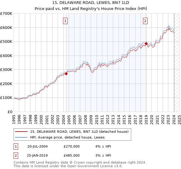 15, DELAWARE ROAD, LEWES, BN7 1LD: Price paid vs HM Land Registry's House Price Index