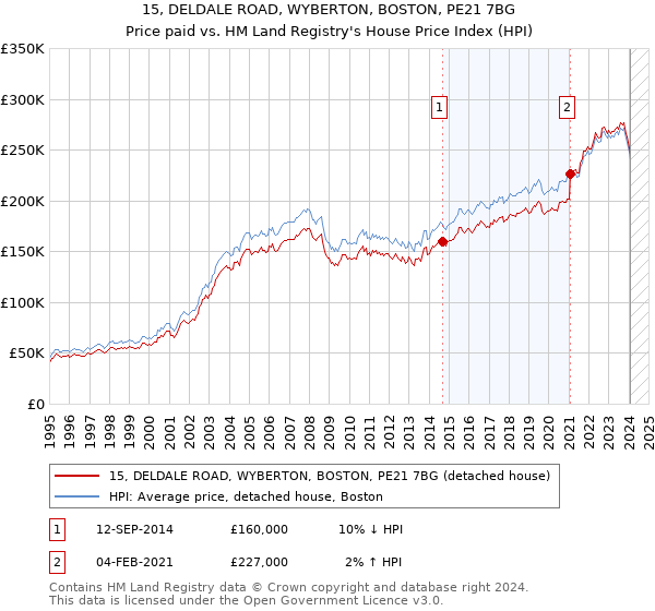 15, DELDALE ROAD, WYBERTON, BOSTON, PE21 7BG: Price paid vs HM Land Registry's House Price Index