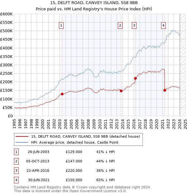 15, DELFT ROAD, CANVEY ISLAND, SS8 9BB: Price paid vs HM Land Registry's House Price Index