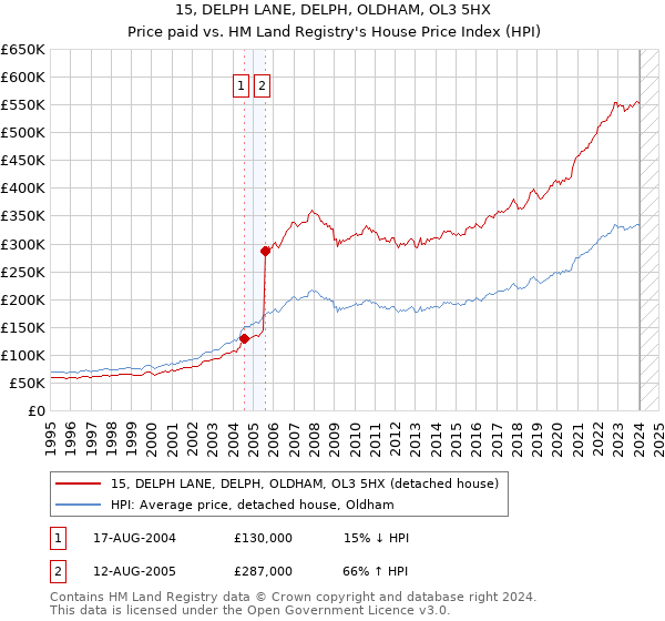 15, DELPH LANE, DELPH, OLDHAM, OL3 5HX: Price paid vs HM Land Registry's House Price Index
