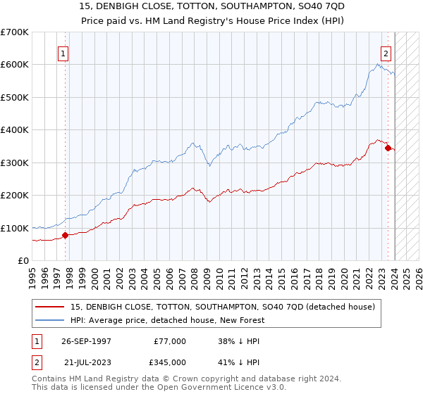 15, DENBIGH CLOSE, TOTTON, SOUTHAMPTON, SO40 7QD: Price paid vs HM Land Registry's House Price Index