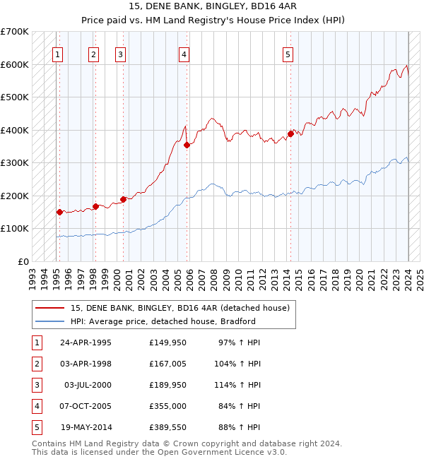 15, DENE BANK, BINGLEY, BD16 4AR: Price paid vs HM Land Registry's House Price Index