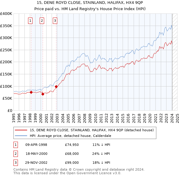 15, DENE ROYD CLOSE, STAINLAND, HALIFAX, HX4 9QP: Price paid vs HM Land Registry's House Price Index