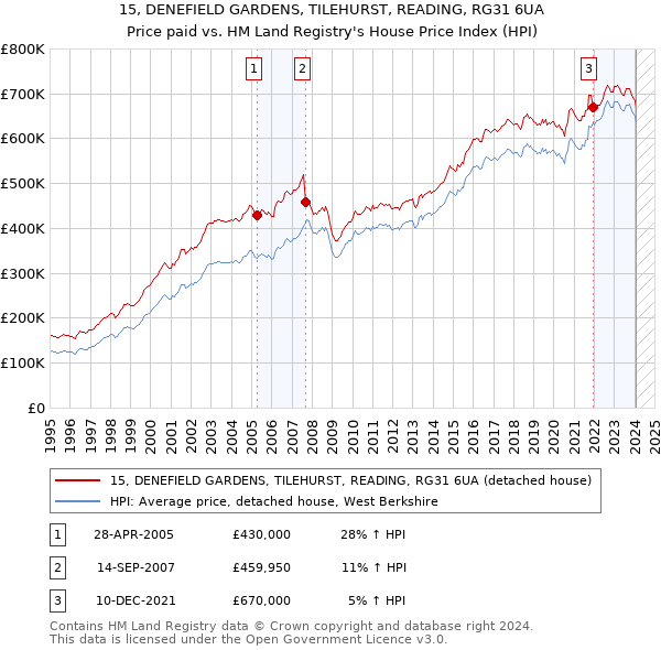 15, DENEFIELD GARDENS, TILEHURST, READING, RG31 6UA: Price paid vs HM Land Registry's House Price Index
