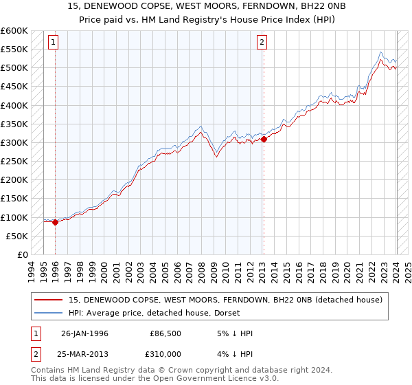 15, DENEWOOD COPSE, WEST MOORS, FERNDOWN, BH22 0NB: Price paid vs HM Land Registry's House Price Index