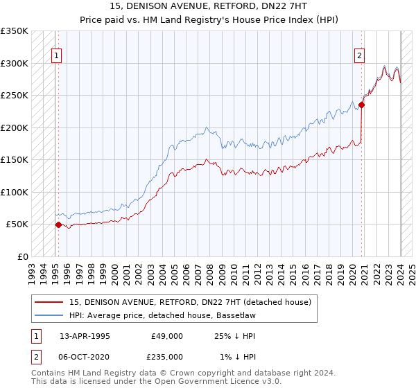 15, DENISON AVENUE, RETFORD, DN22 7HT: Price paid vs HM Land Registry's House Price Index