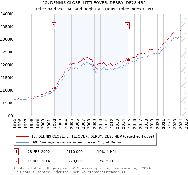 15, DENNIS CLOSE, LITTLEOVER, DERBY, DE23 4BP: Price paid vs HM Land Registry's House Price Index