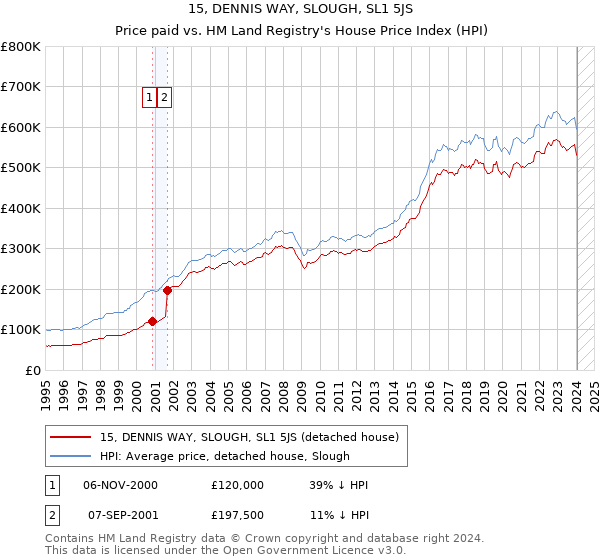 15, DENNIS WAY, SLOUGH, SL1 5JS: Price paid vs HM Land Registry's House Price Index