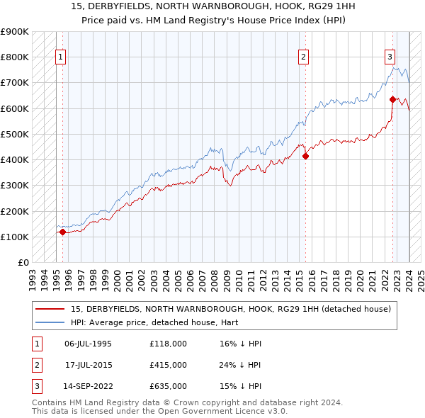15, DERBYFIELDS, NORTH WARNBOROUGH, HOOK, RG29 1HH: Price paid vs HM Land Registry's House Price Index