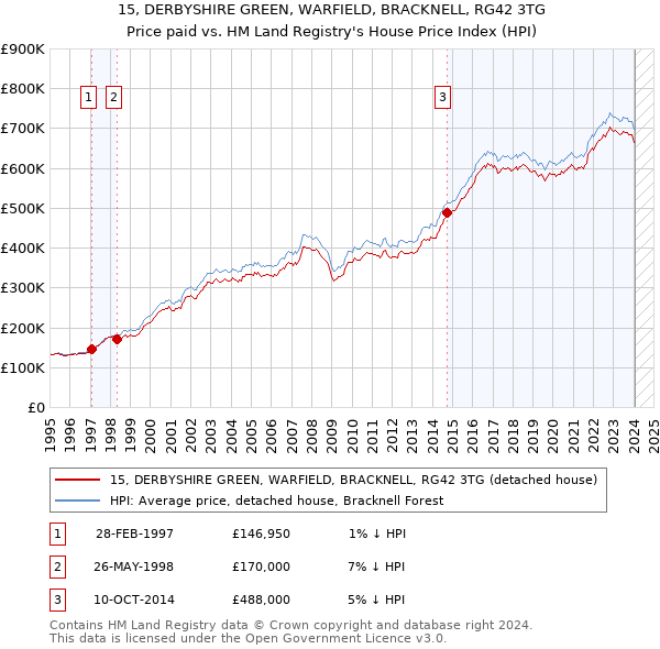 15, DERBYSHIRE GREEN, WARFIELD, BRACKNELL, RG42 3TG: Price paid vs HM Land Registry's House Price Index