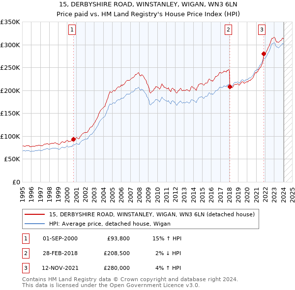 15, DERBYSHIRE ROAD, WINSTANLEY, WIGAN, WN3 6LN: Price paid vs HM Land Registry's House Price Index
