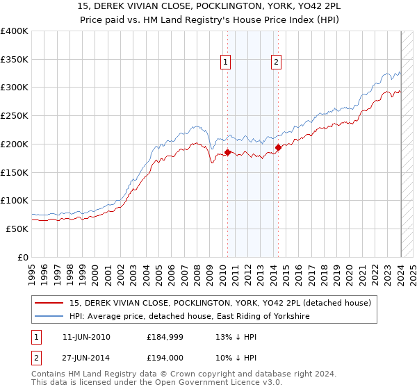 15, DEREK VIVIAN CLOSE, POCKLINGTON, YORK, YO42 2PL: Price paid vs HM Land Registry's House Price Index