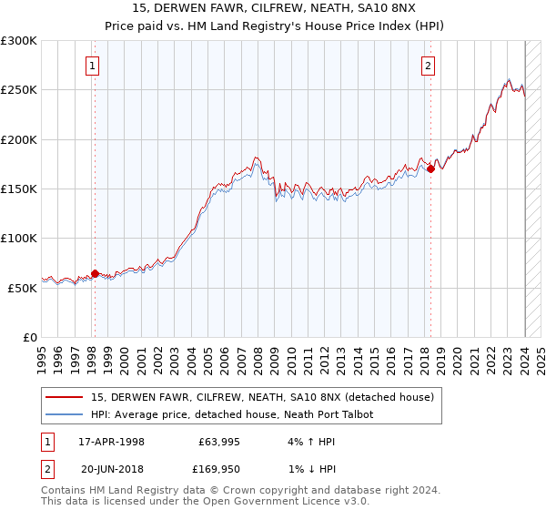 15, DERWEN FAWR, CILFREW, NEATH, SA10 8NX: Price paid vs HM Land Registry's House Price Index