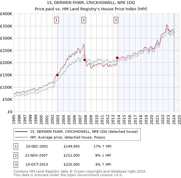 15, DERWEN FAWR, CRICKHOWELL, NP8 1DQ: Price paid vs HM Land Registry's House Price Index