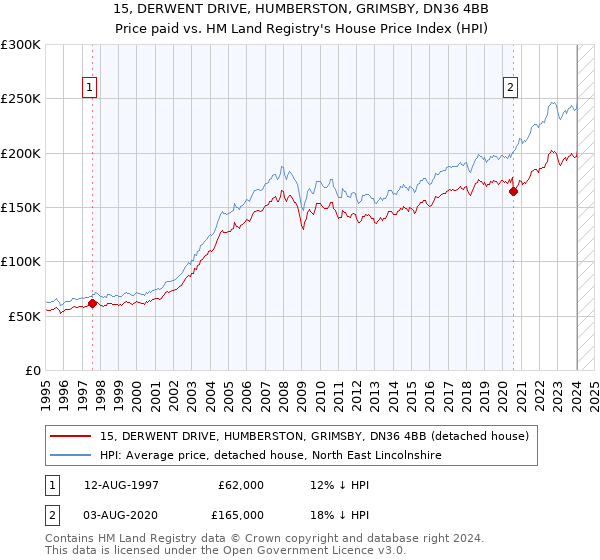 15, DERWENT DRIVE, HUMBERSTON, GRIMSBY, DN36 4BB: Price paid vs HM Land Registry's House Price Index