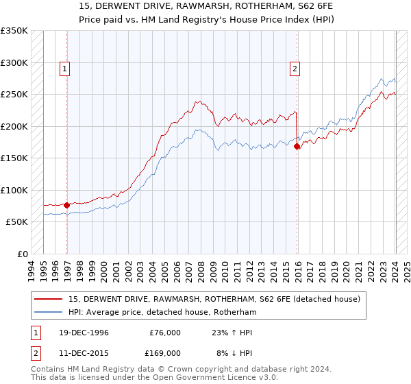 15, DERWENT DRIVE, RAWMARSH, ROTHERHAM, S62 6FE: Price paid vs HM Land Registry's House Price Index