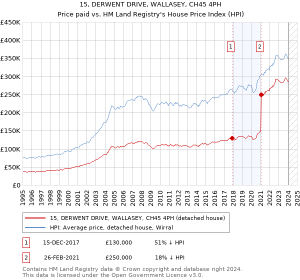 15, DERWENT DRIVE, WALLASEY, CH45 4PH: Price paid vs HM Land Registry's House Price Index