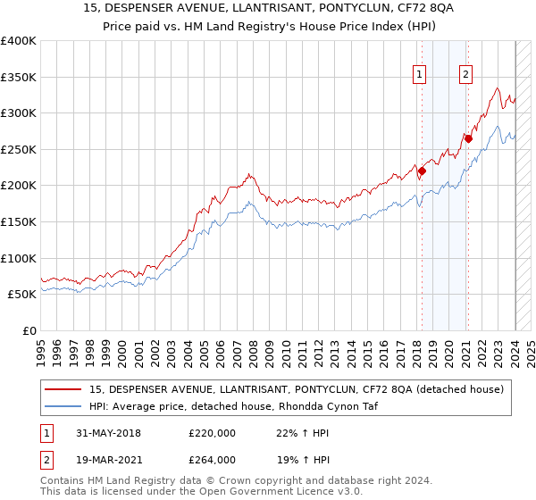 15, DESPENSER AVENUE, LLANTRISANT, PONTYCLUN, CF72 8QA: Price paid vs HM Land Registry's House Price Index