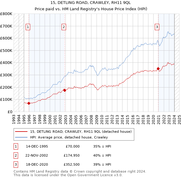 15, DETLING ROAD, CRAWLEY, RH11 9QL: Price paid vs HM Land Registry's House Price Index