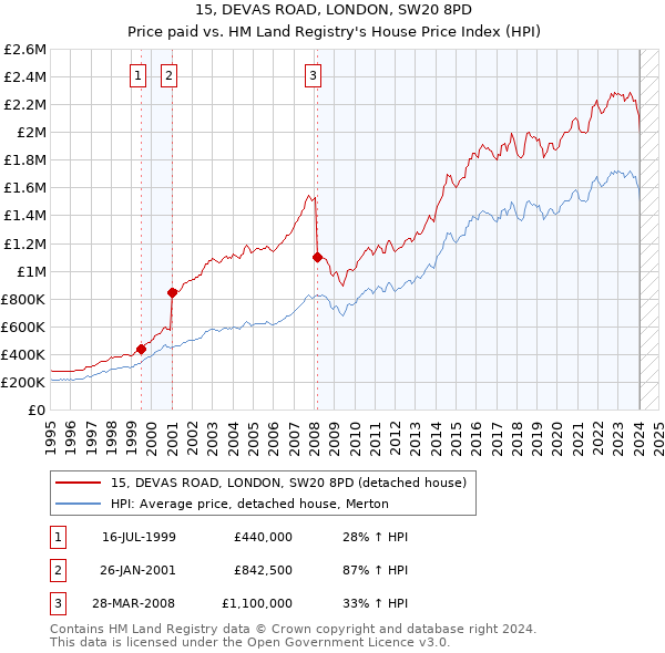 15, DEVAS ROAD, LONDON, SW20 8PD: Price paid vs HM Land Registry's House Price Index