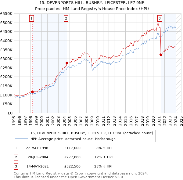 15, DEVENPORTS HILL, BUSHBY, LEICESTER, LE7 9NF: Price paid vs HM Land Registry's House Price Index