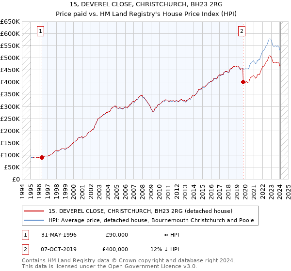 15, DEVEREL CLOSE, CHRISTCHURCH, BH23 2RG: Price paid vs HM Land Registry's House Price Index