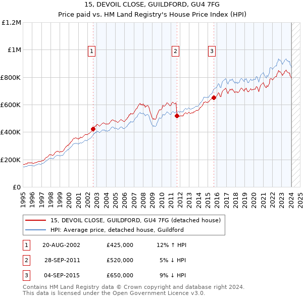 15, DEVOIL CLOSE, GUILDFORD, GU4 7FG: Price paid vs HM Land Registry's House Price Index