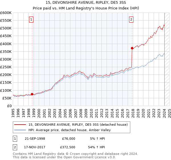 15, DEVONSHIRE AVENUE, RIPLEY, DE5 3SS: Price paid vs HM Land Registry's House Price Index