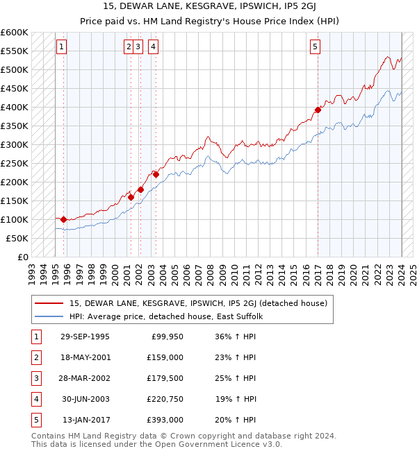 15, DEWAR LANE, KESGRAVE, IPSWICH, IP5 2GJ: Price paid vs HM Land Registry's House Price Index