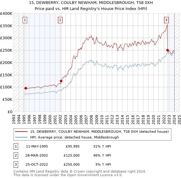 15, DEWBERRY, COULBY NEWHAM, MIDDLESBROUGH, TS8 0XH: Price paid vs HM Land Registry's House Price Index