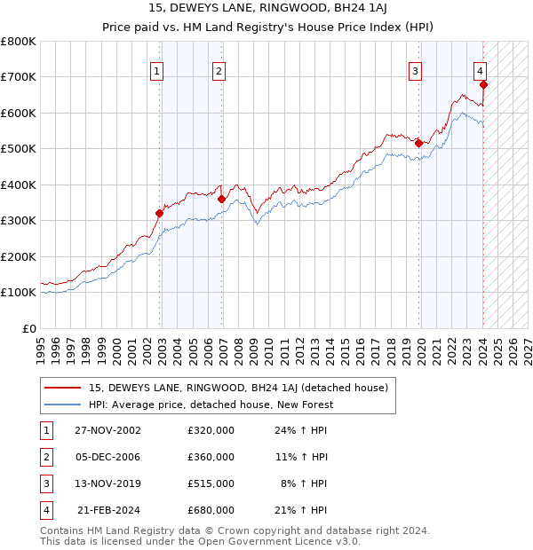 15, DEWEYS LANE, RINGWOOD, BH24 1AJ: Price paid vs HM Land Registry's House Price Index