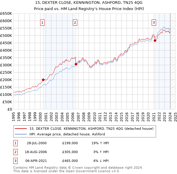 15, DEXTER CLOSE, KENNINGTON, ASHFORD, TN25 4QG: Price paid vs HM Land Registry's House Price Index