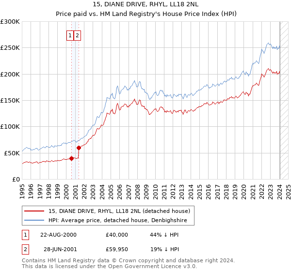 15, DIANE DRIVE, RHYL, LL18 2NL: Price paid vs HM Land Registry's House Price Index