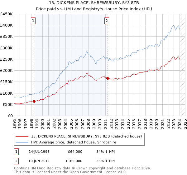 15, DICKENS PLACE, SHREWSBURY, SY3 8ZB: Price paid vs HM Land Registry's House Price Index