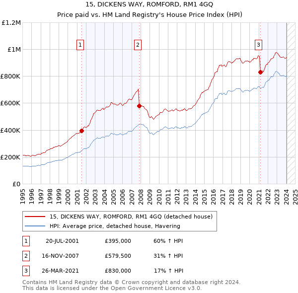 15, DICKENS WAY, ROMFORD, RM1 4GQ: Price paid vs HM Land Registry's House Price Index