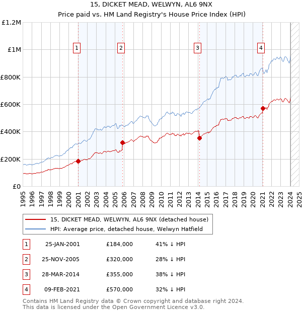 15, DICKET MEAD, WELWYN, AL6 9NX: Price paid vs HM Land Registry's House Price Index