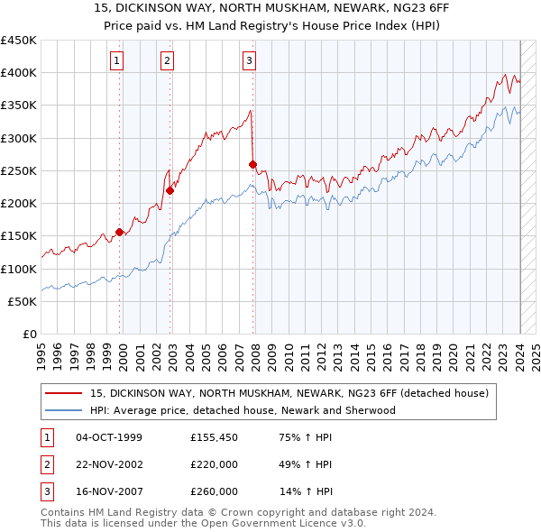 15, DICKINSON WAY, NORTH MUSKHAM, NEWARK, NG23 6FF: Price paid vs HM Land Registry's House Price Index