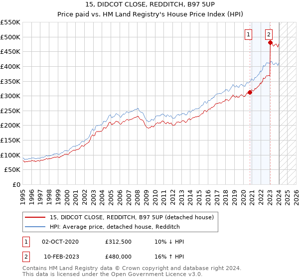 15, DIDCOT CLOSE, REDDITCH, B97 5UP: Price paid vs HM Land Registry's House Price Index