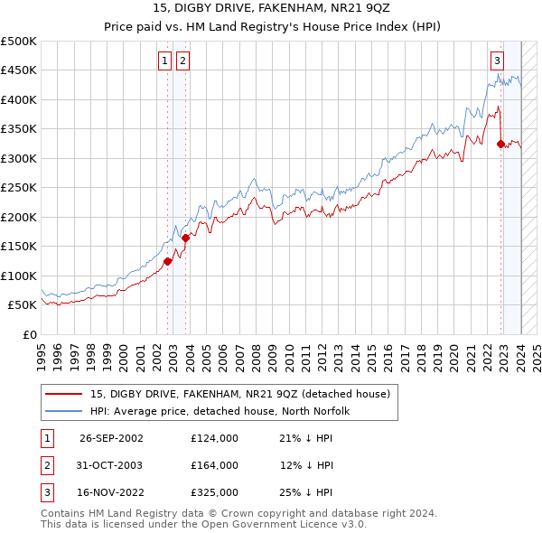 15, DIGBY DRIVE, FAKENHAM, NR21 9QZ: Price paid vs HM Land Registry's House Price Index