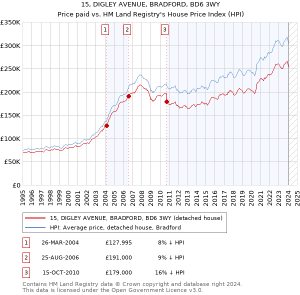 15, DIGLEY AVENUE, BRADFORD, BD6 3WY: Price paid vs HM Land Registry's House Price Index