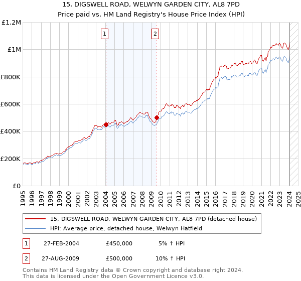 15, DIGSWELL ROAD, WELWYN GARDEN CITY, AL8 7PD: Price paid vs HM Land Registry's House Price Index