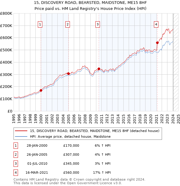 15, DISCOVERY ROAD, BEARSTED, MAIDSTONE, ME15 8HF: Price paid vs HM Land Registry's House Price Index