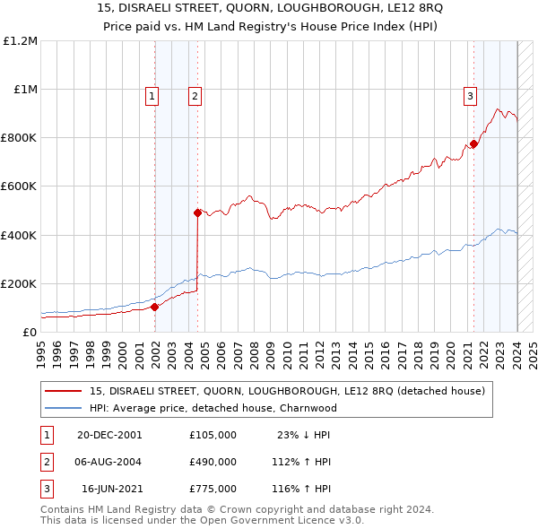 15, DISRAELI STREET, QUORN, LOUGHBOROUGH, LE12 8RQ: Price paid vs HM Land Registry's House Price Index