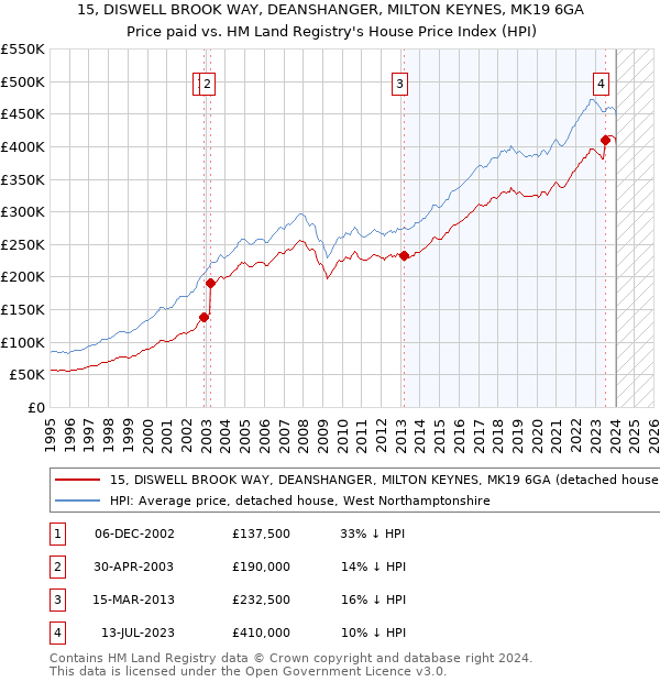 15, DISWELL BROOK WAY, DEANSHANGER, MILTON KEYNES, MK19 6GA: Price paid vs HM Land Registry's House Price Index