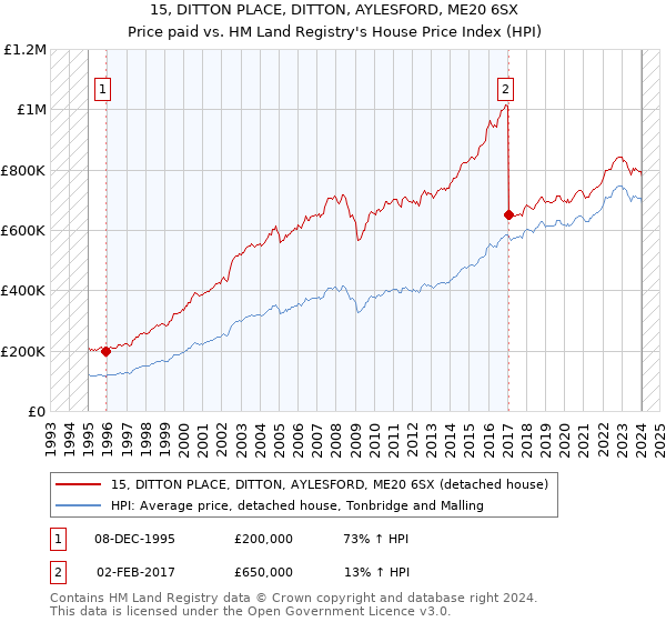 15, DITTON PLACE, DITTON, AYLESFORD, ME20 6SX: Price paid vs HM Land Registry's House Price Index