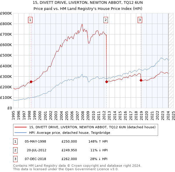 15, DIVETT DRIVE, LIVERTON, NEWTON ABBOT, TQ12 6UN: Price paid vs HM Land Registry's House Price Index